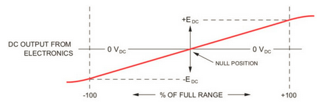 LVDT linear